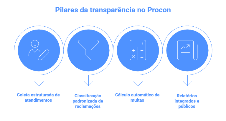 Transparência no Procon